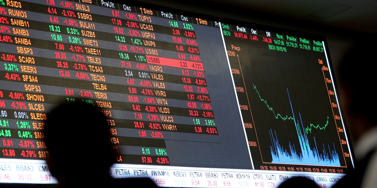 Bolsa interrompe sequência de 11 altas e cai 0,46%